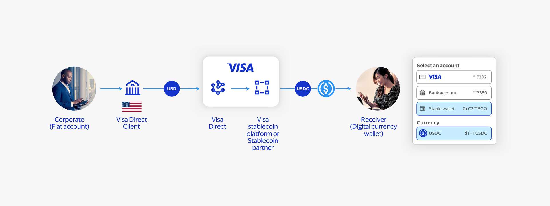 Payment flow diagram between a fiat account and a stablecoin wallet, see image description for details