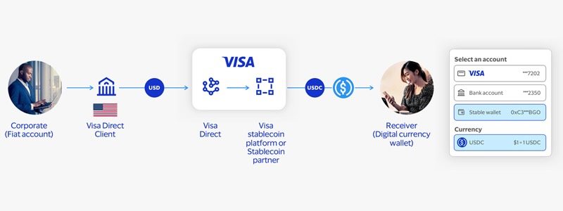 Payment flow diagram between a fiat account and a stablecoin wallet, see image description for details