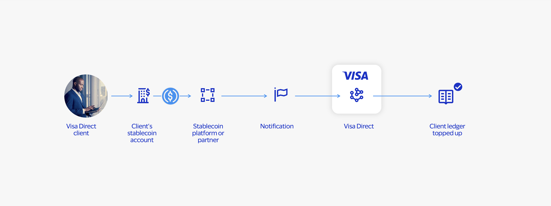 Payment flow diagram between a fiat account and a stable coin wallet, see image description for details