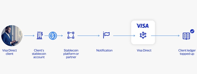 Payment flow diagram between a fiat account and a stable coin wallet, see image description for details