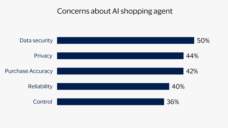 Chart showing concerns about AI shopping including data security, privacy, accuracy, reliability, and control.
