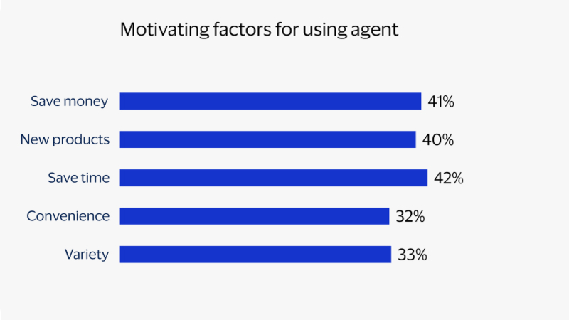 Chart showing the most motivating factors for using an agent lead by saving time and money.