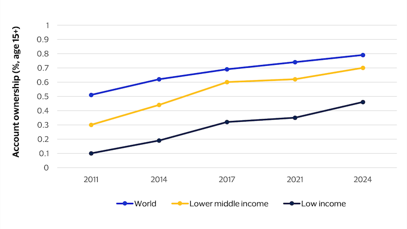 Line chart showing Account ownership from 2011 to 2014. Please see the image description for details.