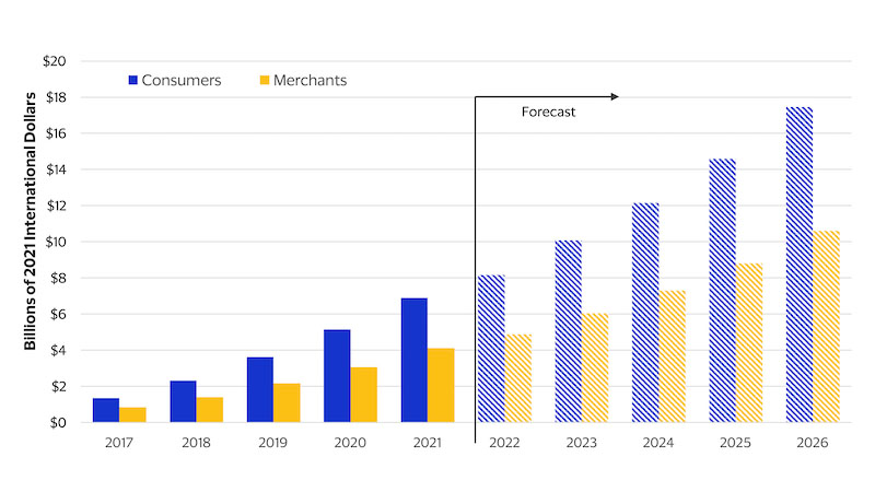 Bar chart showing annual time-saving benefit from contactless payments. See image description for details