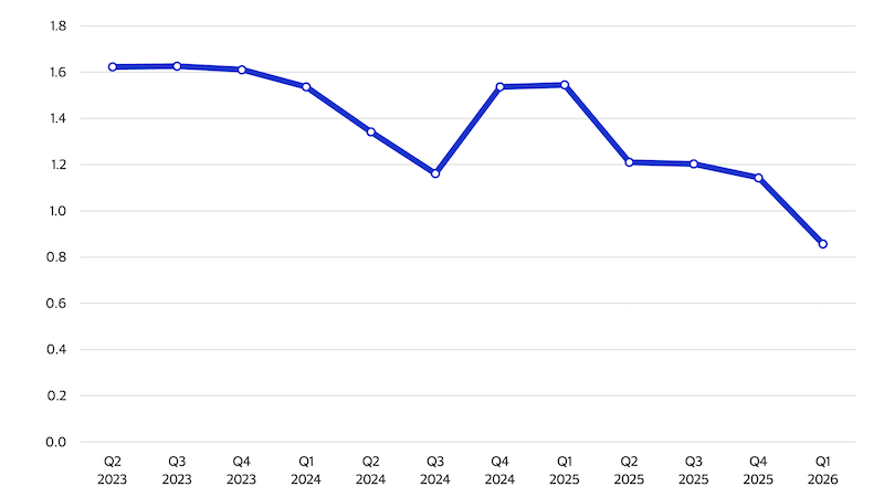 Ratio of cards active in cross-border card-present transactions for Frequent Crypto Buyers compared to activity-adjusted U.S. debit cardholders. See image description for details.
