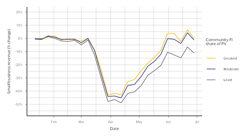 Small business revenue by community FI presence (Jan. - Jun. 2020). See image description for details.