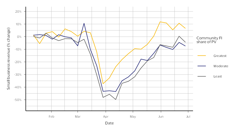 Small business revenue by community FI presence (Jan. - Jun. 2020): Low-income urban counties. See image description for details.