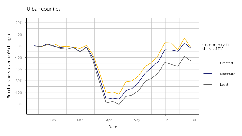 Small business revenue by community FI presence (Jan. - Jun. 2020): Urban counties. See image description for details.