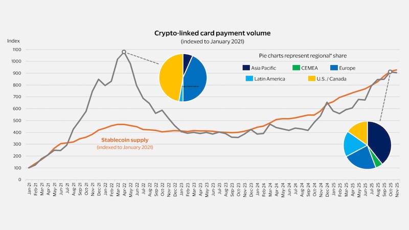 Crypto-linked card payment volume. See image description for details.
