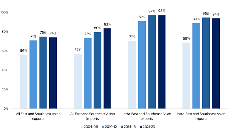 Share of active export and import corridors in East and Southeast Asia, 2004-23 (global vs. intraregional). See image description for details.