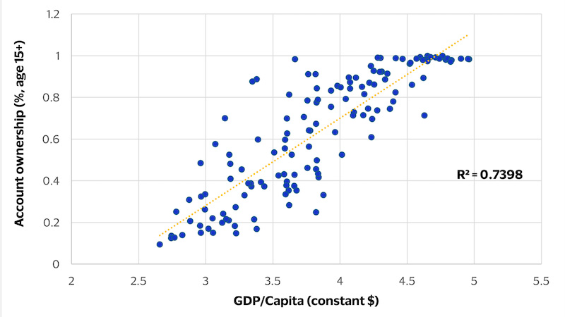 Scatter plot showing GDP/Capita and Any Account Ownership, 2024. Please see the image description for details.