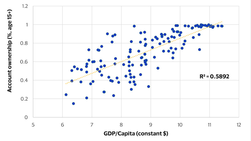Scatter plot showing GDP/Capita and FI Account Ownership, 2024. Please see the image description for details.