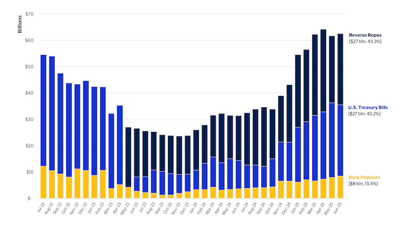 Reserve holdings for USDC stablecoin. See image description for details.
