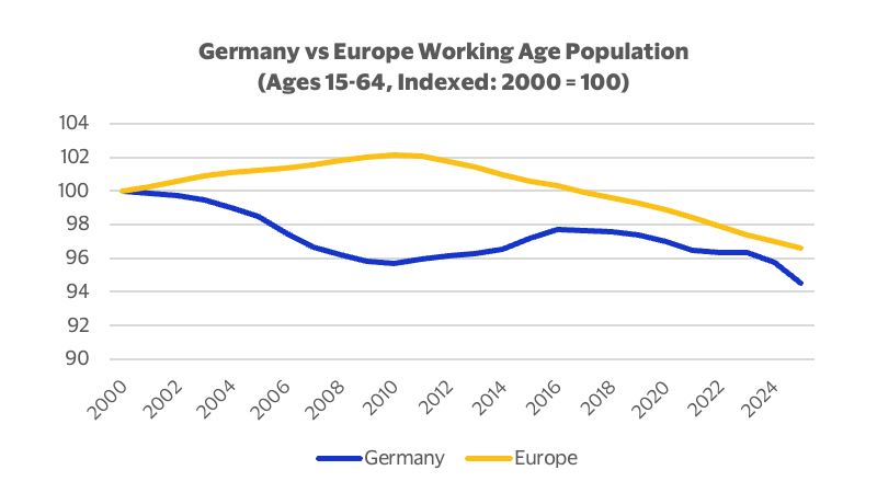 Germany vs. Europe working age population index (ages 15-64, indexed: 2000 = 100)