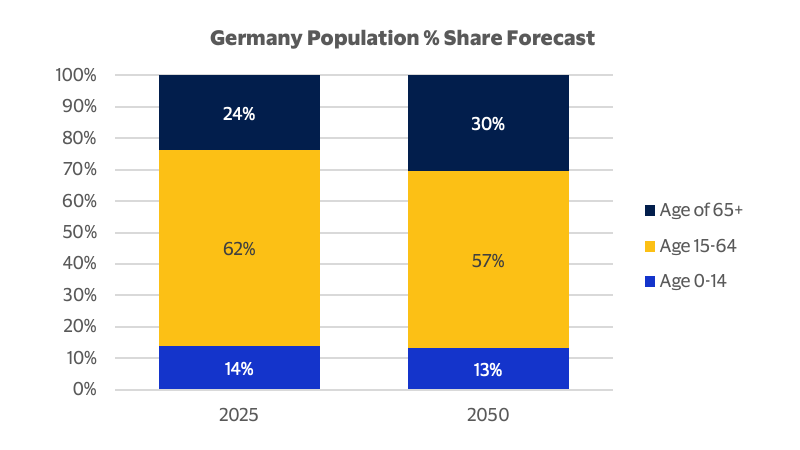 Germany population % share forecast for 2025 and 2050