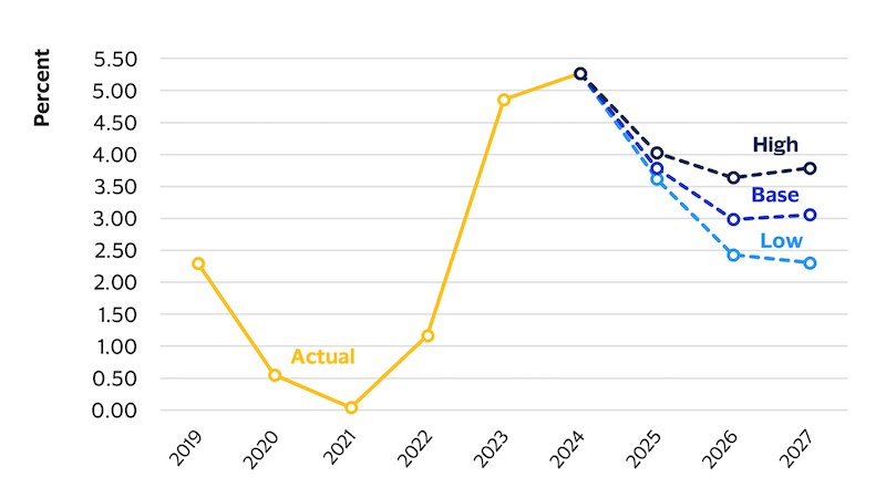 Forecasts of U.S. interest rates. See image description for details.