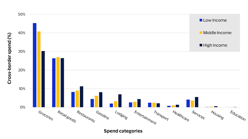 Cross-border spend by category on Ukraine-issued cards (2022). See image description for details.