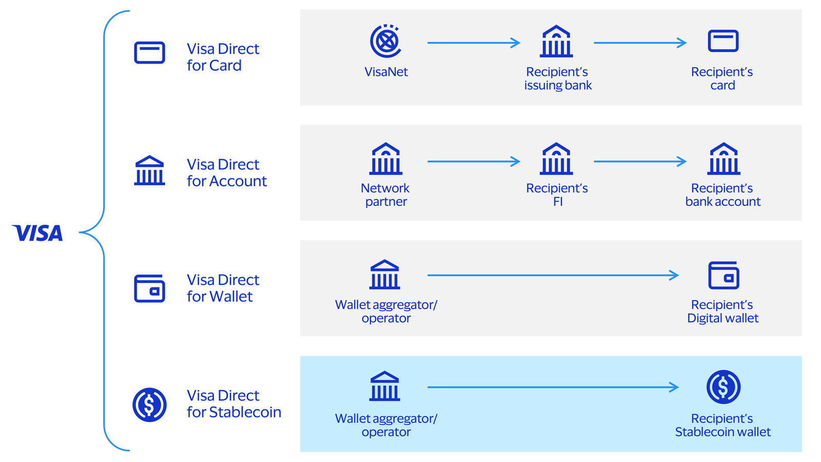 Four payment options for Visa Direct, see image description for details