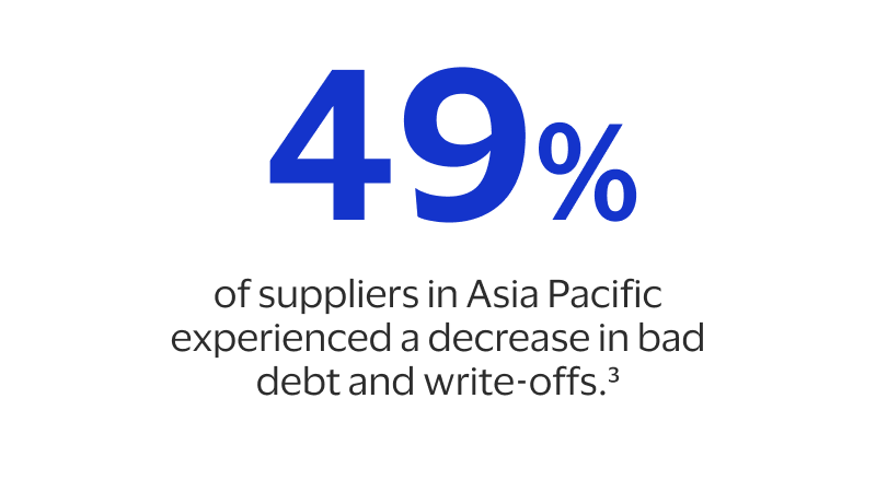 49% of suppliers in Asia Pacific experienced a decrease in bad debt and write-offs.