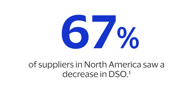 67% of suppliers in North America saw a decrease in DSO.