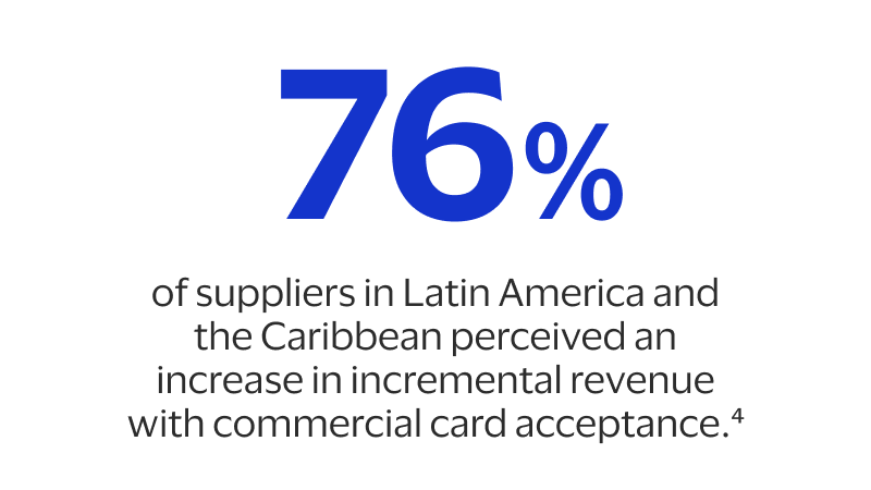 76% of suppliers in Latin America and the Caribbean perceived an increase in incremental revenue with commercial card acceptance.