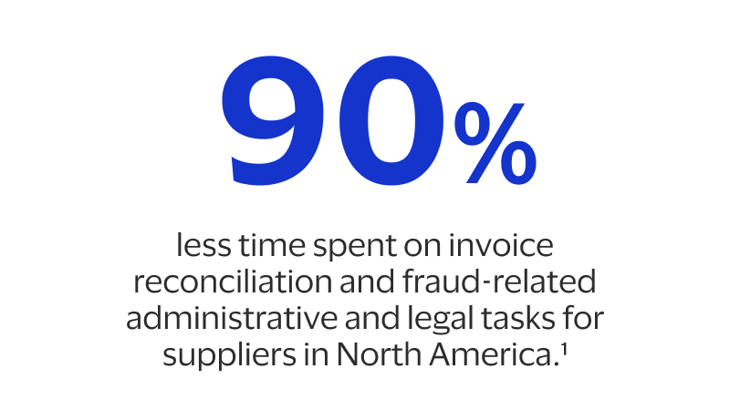 90% less time spent on invoice reconciliation and fraud-related administrative and legal tasks for suppliers in North America.
