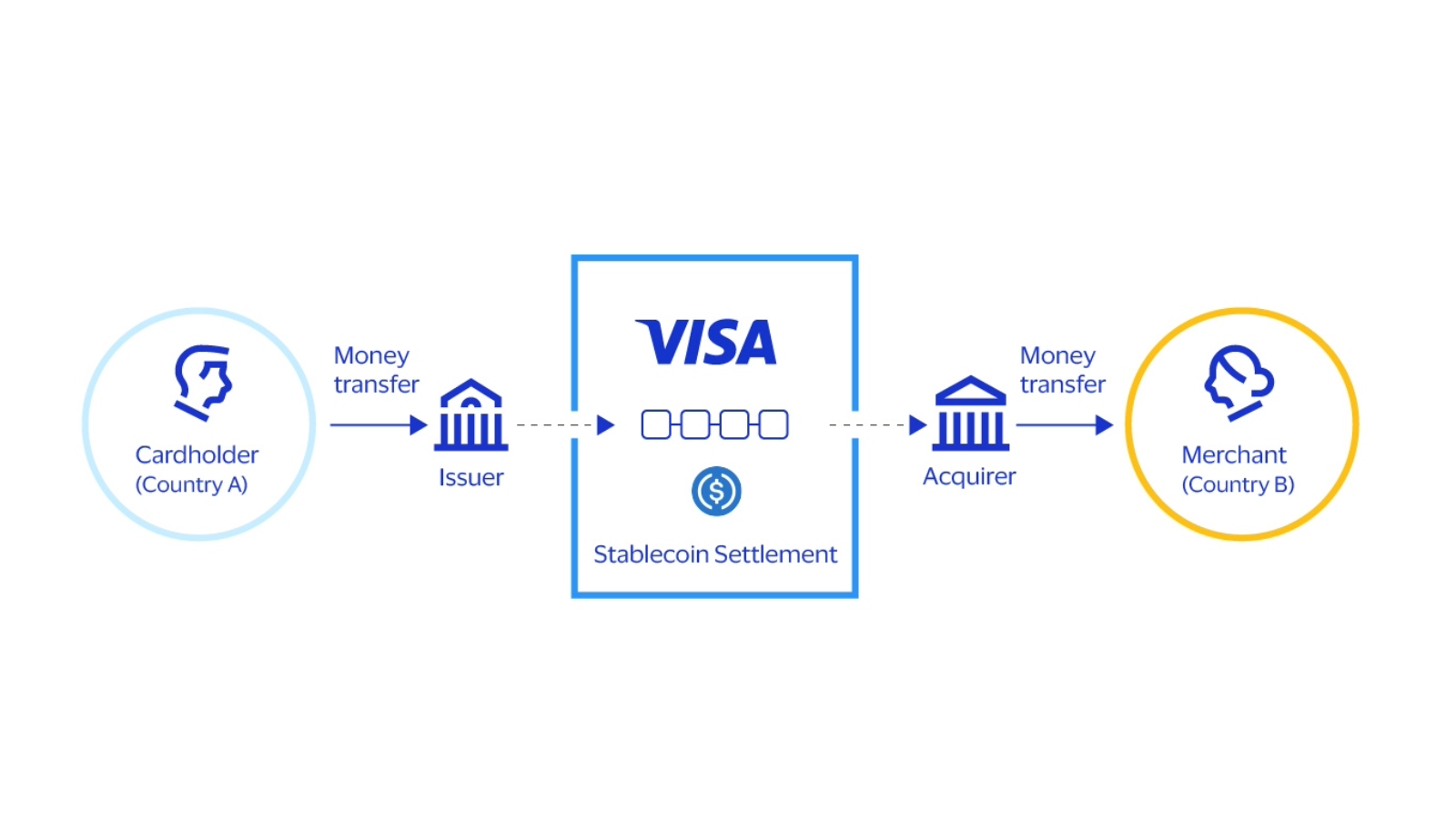 Diagram showing what happens when a cardholder pays with a stablecoin-linked Visa card to complete a cross-border transaction.