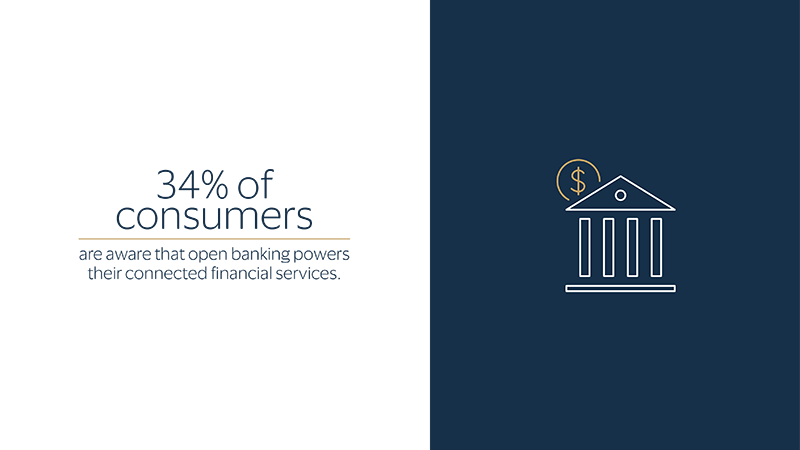 34% of consumers are aware that open banking powers their connected financial services