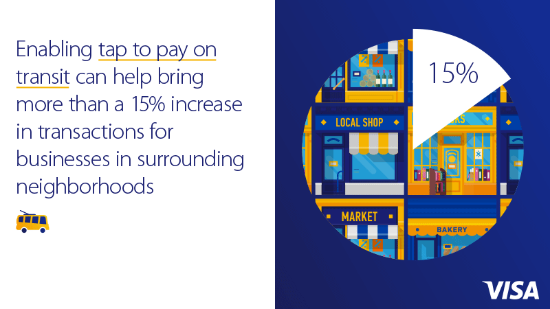 Visual of tap-to-pay for transit, leading to a 15% rise in nearby business transactions.