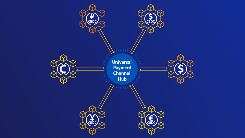 Diagram of the Universal Payment Channel Hub with currency symbols and arrows on a blue background, showing payment flows.