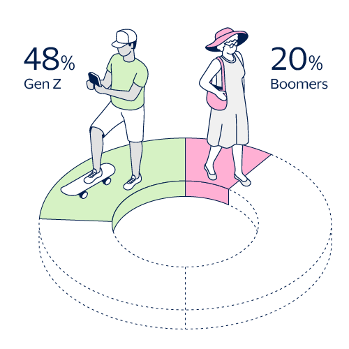 Generational shift 48% GenZ, 28% Boomers