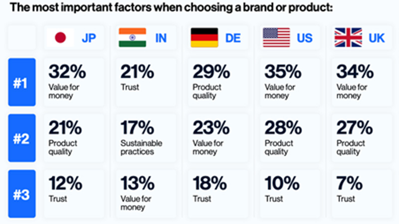 The most important factors when choosing a brand or product. See image description for details: