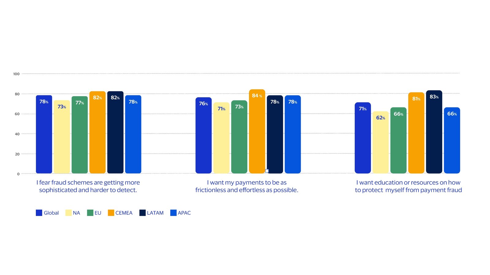 Bar chart showing survey results for three payment-related statements: fraud sophistication concerns, desire for frictionless payments, and interest in fraud protection education.