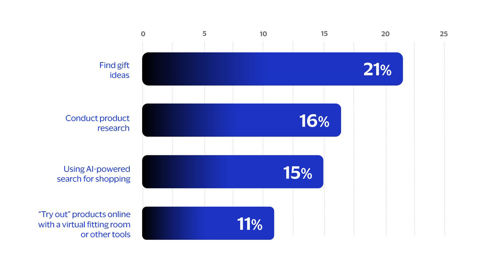 Chart showing how shoppers leverage AI technology for holiday purchases, from gift inspiration to virtual product try-ons