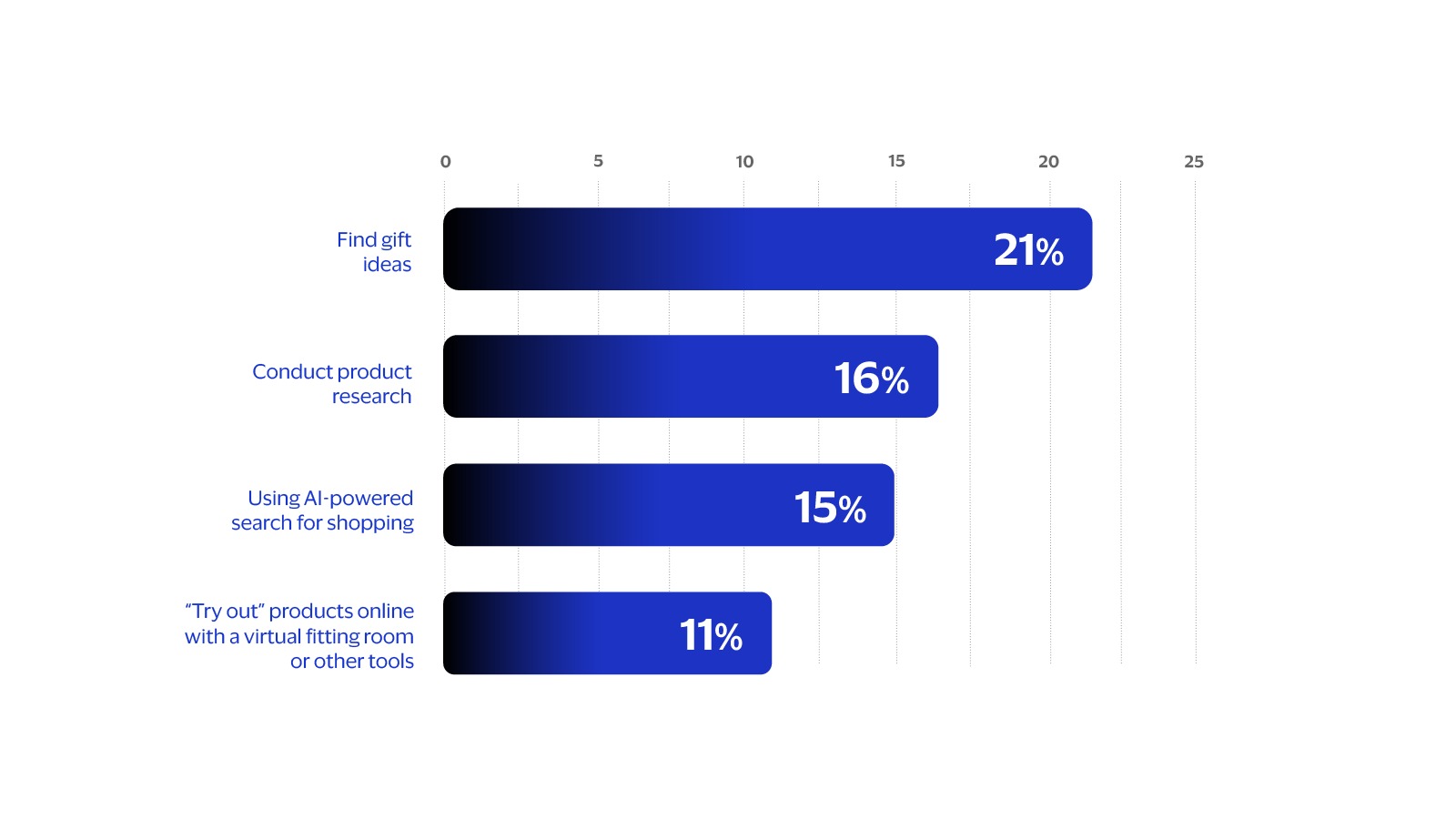 Chart showing how shoppers leverage AI technology for holiday purchases, from gift inspiration to virtual product try-ons