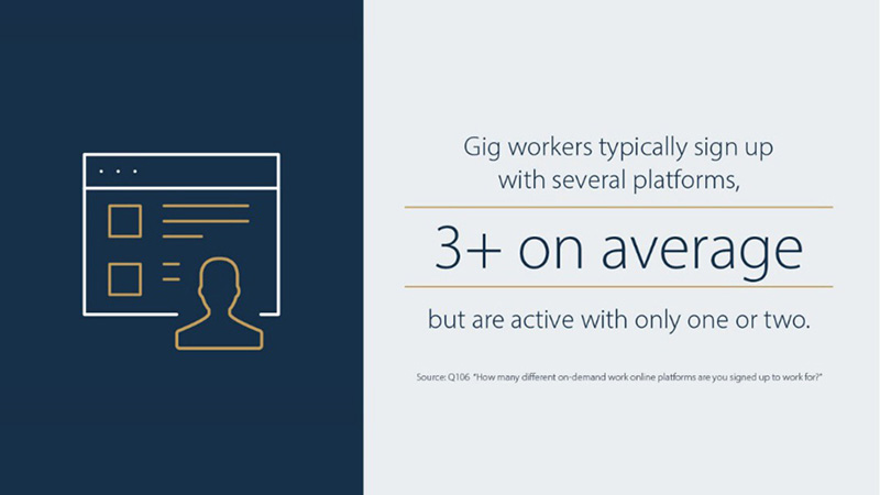 Gig workers typically sign up with several platforms, 3+ on average, but are active with only one or two.