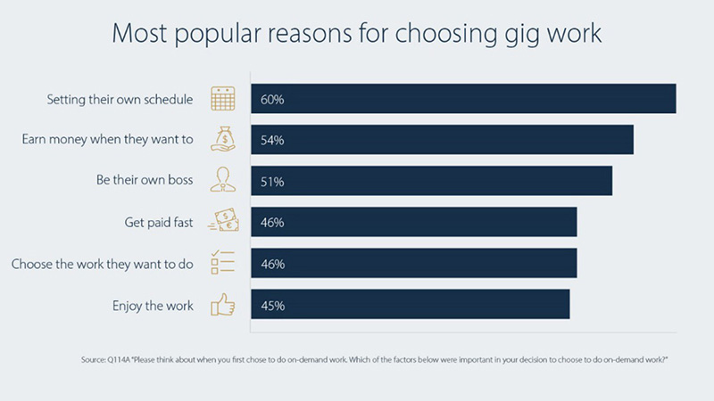 Graph showing most popular reasons for choosing gig work.