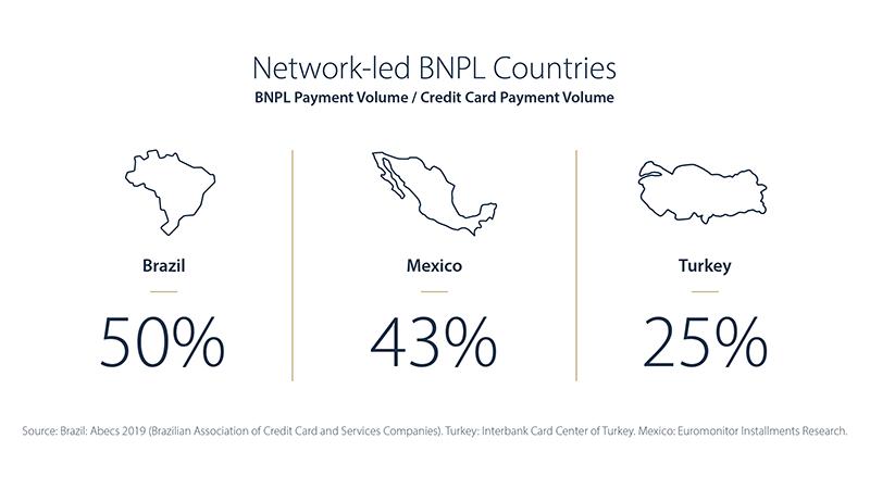 Diagram showing network-led BNPL countries by BNPL payment volume.