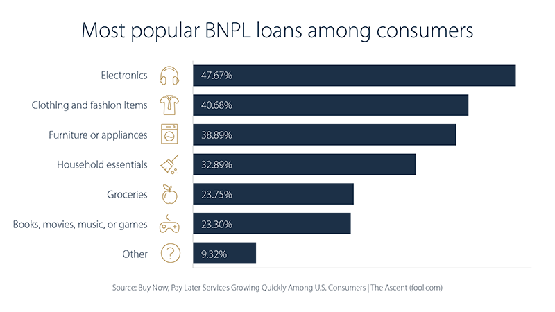 Bar graph showing most popular BNPL loans among consumers by percent.