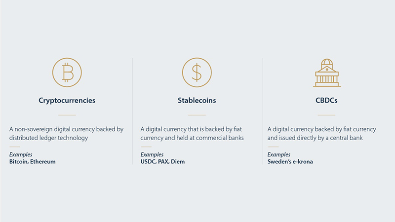 Diagram explaining cryptocurrencies, stablecoins and CBDCs.