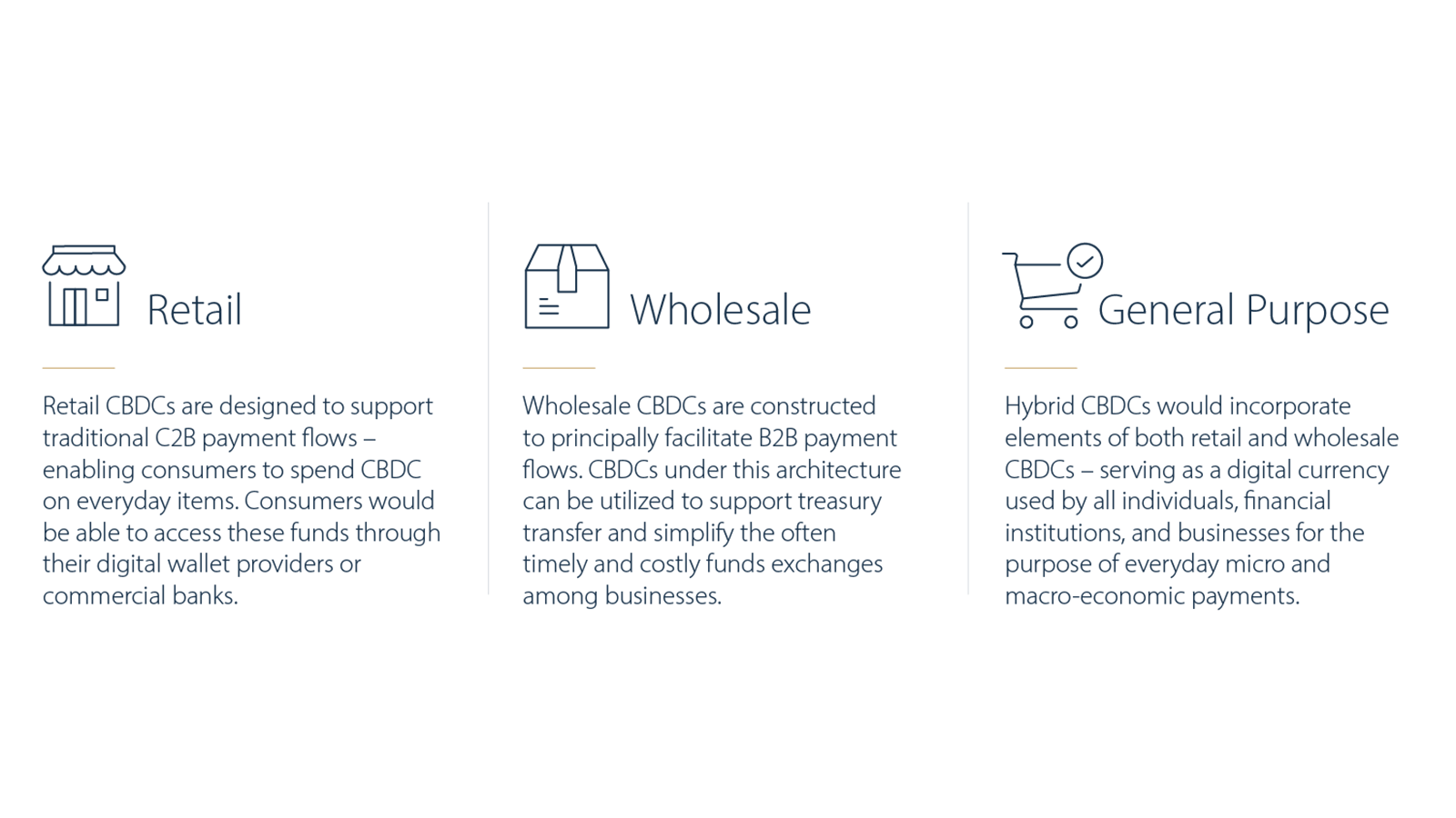 Descriptions of CBDC types including retail, wholesale and general purpose.