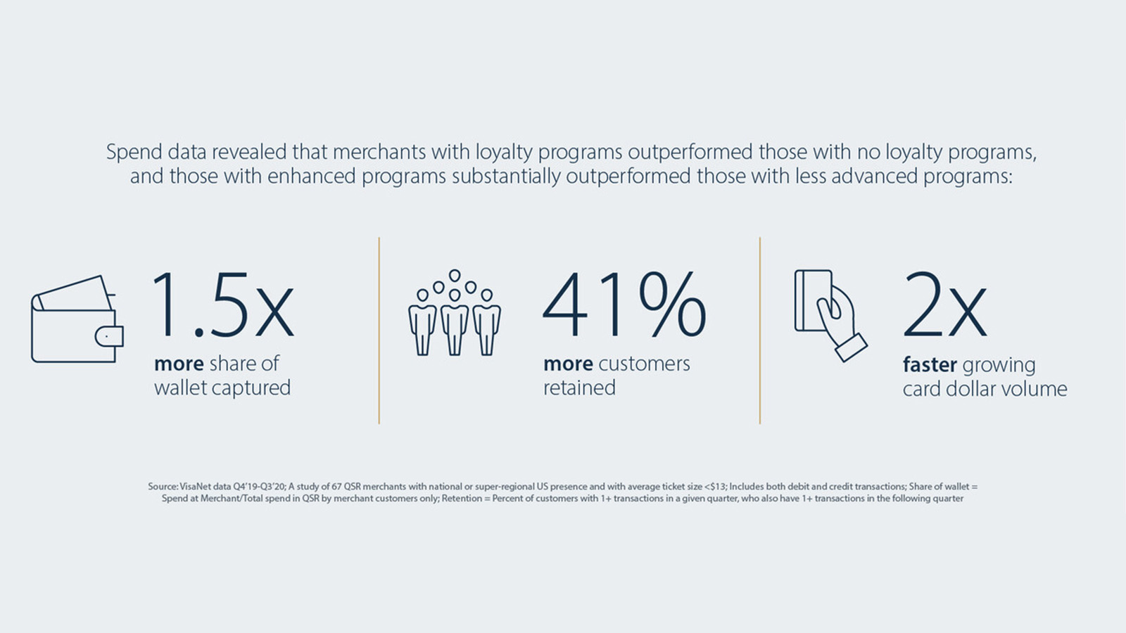 Spend data of merchants with loyalty programs